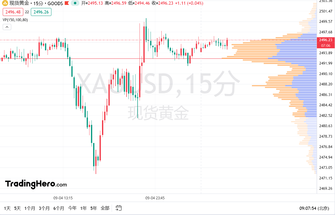 EBC平台分析师:黄金4小时级别已经形成双底，表明了潜在上行趋势