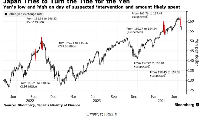 EBC金融外汇平台｜欧元兑日元若逼近180，也将面临干预风险