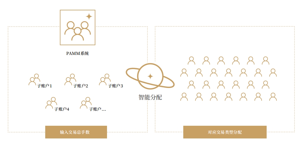 EBC多账户管理（PAMM）方案